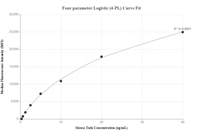 Cytometric bead array standard curve of MP00682-3, MOUSE TNF-alpha Recombinant Matched Antibody Pair, PBS Only. Capture antibody: 80258-5-PBS. Detection antibody: 80258-2-PBS. Standard: Eg31366. Range: 0.313-40 ng/mL.  